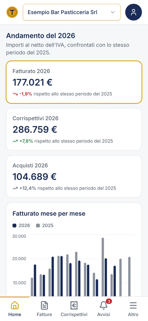 L’andamento del fatturato in Tornaconto