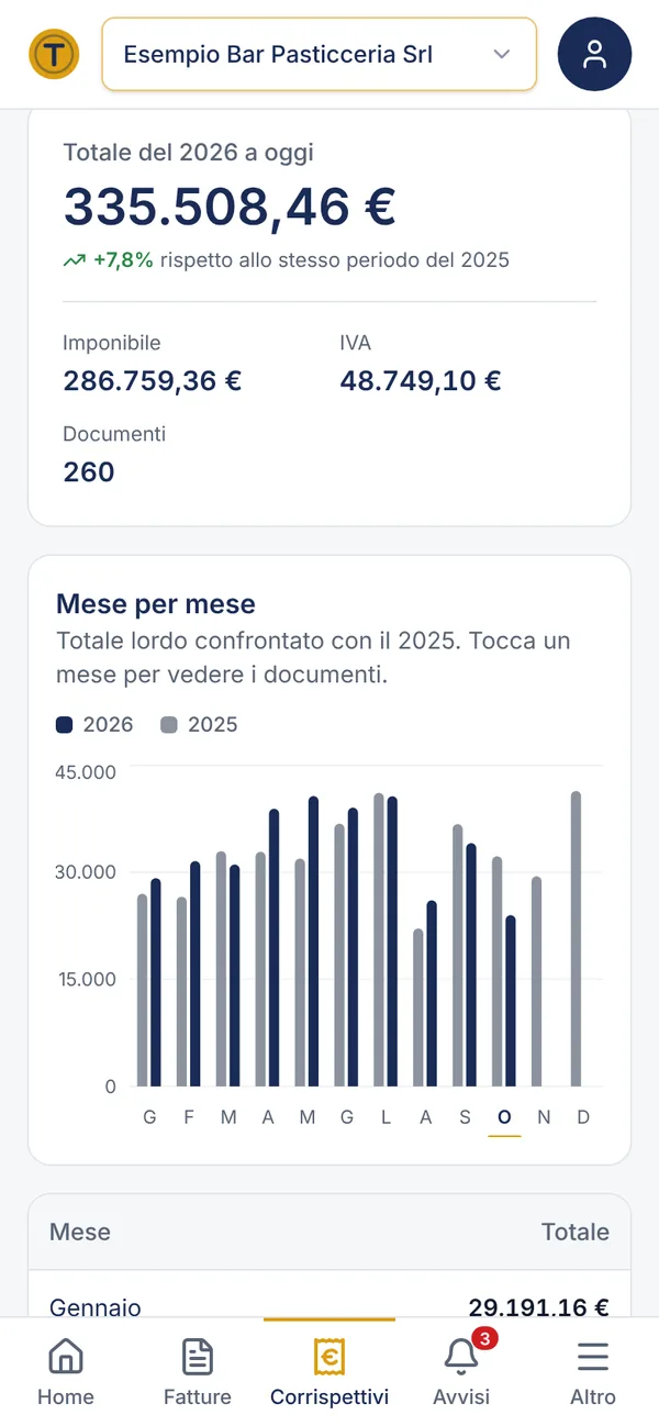 I corrispettivi dell’anno mese per mese in Tornaconto